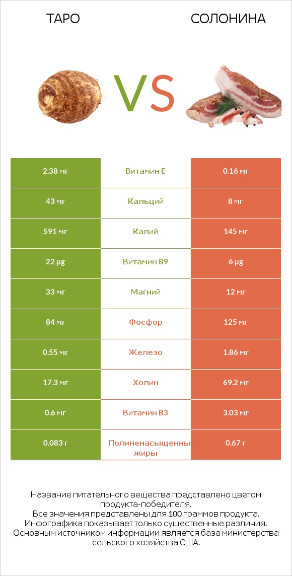 Таро vs Солонина infographic