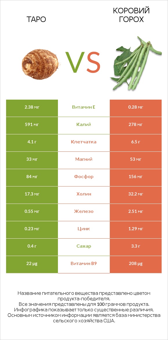 Таро vs Коровий горох infographic