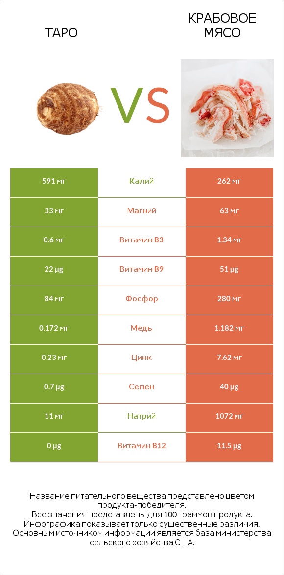 Таро vs Крабовое мясо infographic