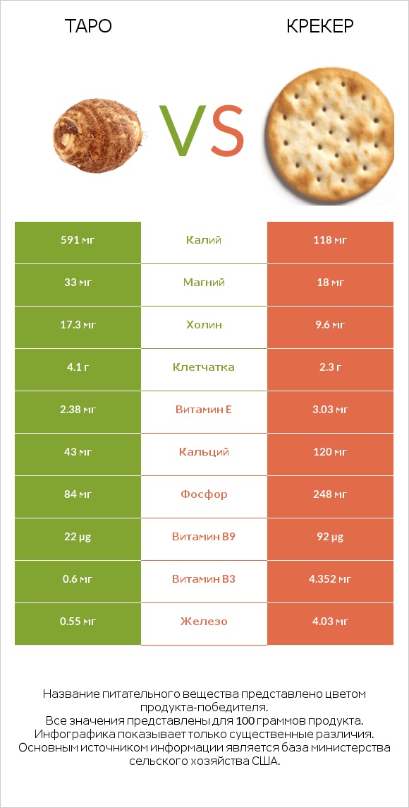 Таро vs Крекер infographic