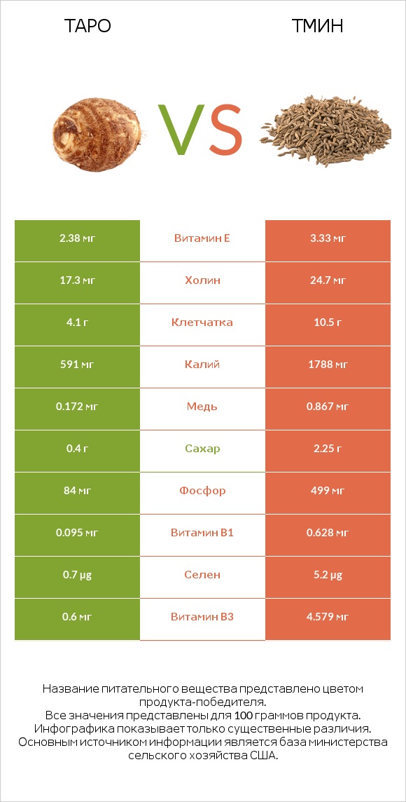 Таро vs Тмин infographic