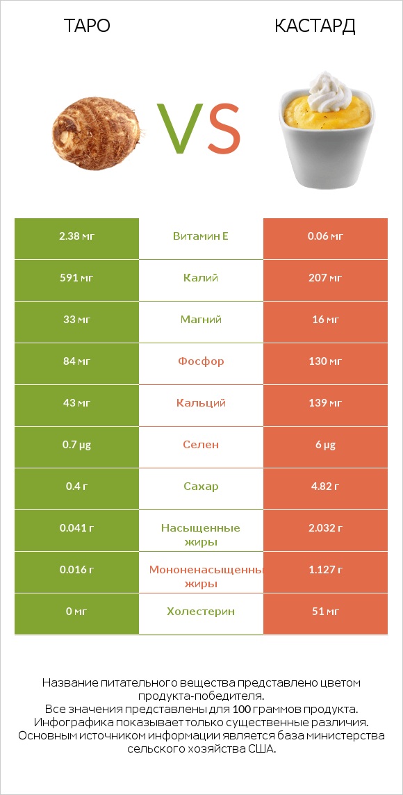 Таро vs Кастард infographic