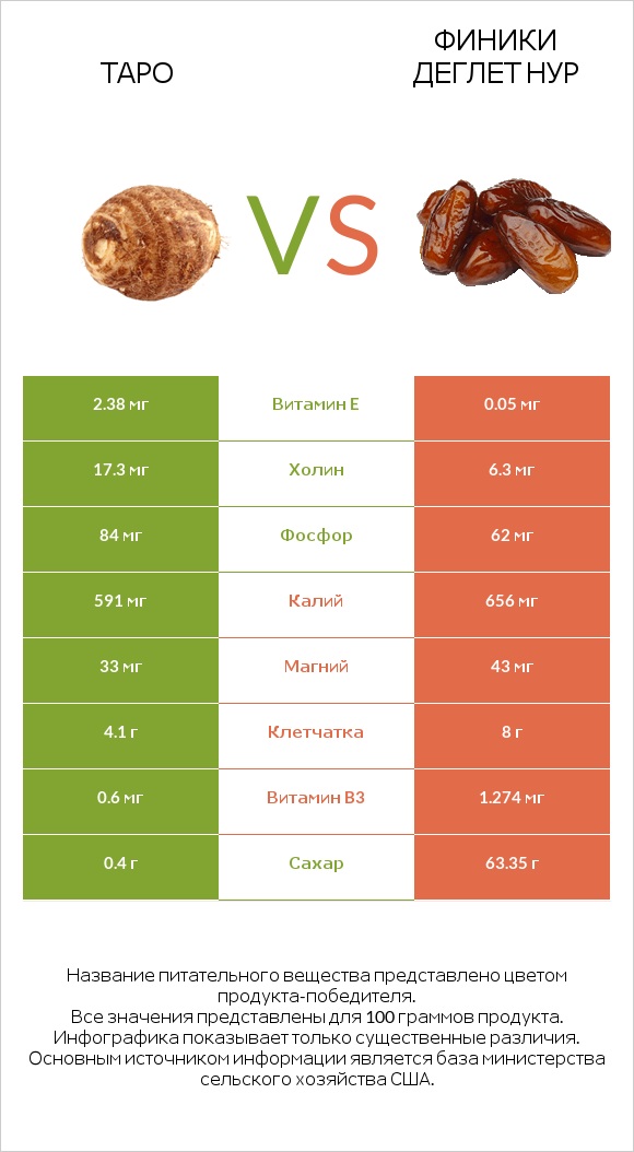 Таро vs Финики деглет нур infographic