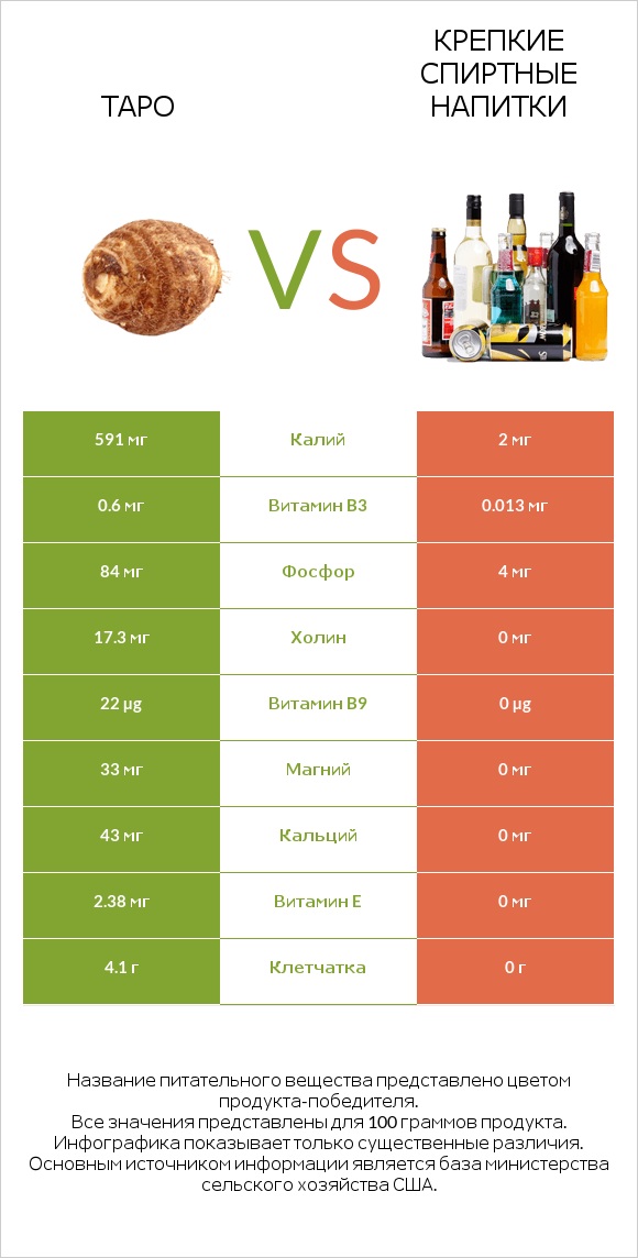 Таро vs Крепкие спиртные напитки infographic