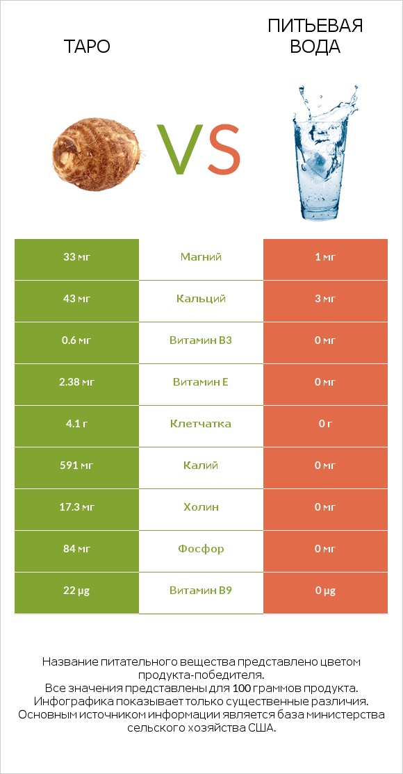 Таро vs Питьевая вода infographic