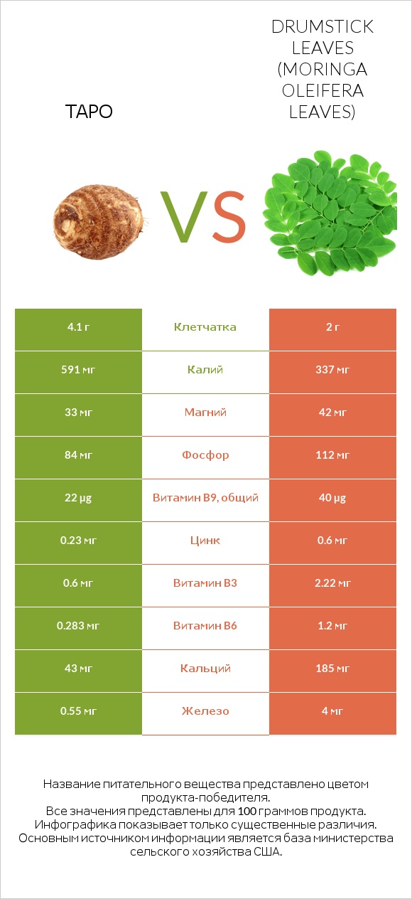 Таро vs Drumstick leaves infographic