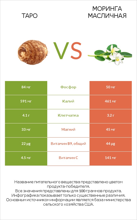 Таро vs Моринга масличная infographic