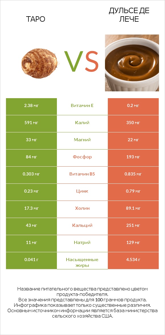 Таро vs Дульсе де Лече infographic