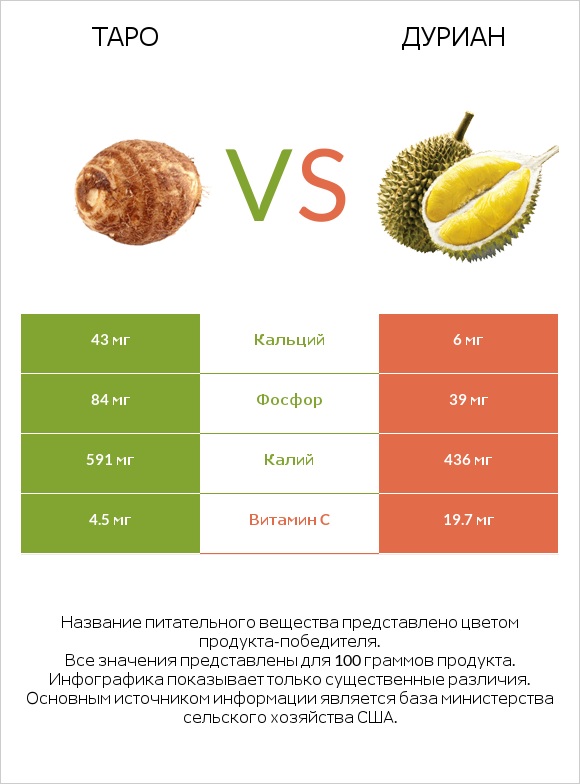 Таро vs Дуриан infographic