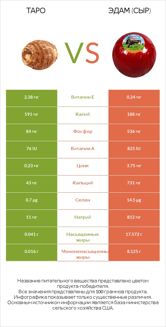 Таро vs Эдам (сыр) infographic