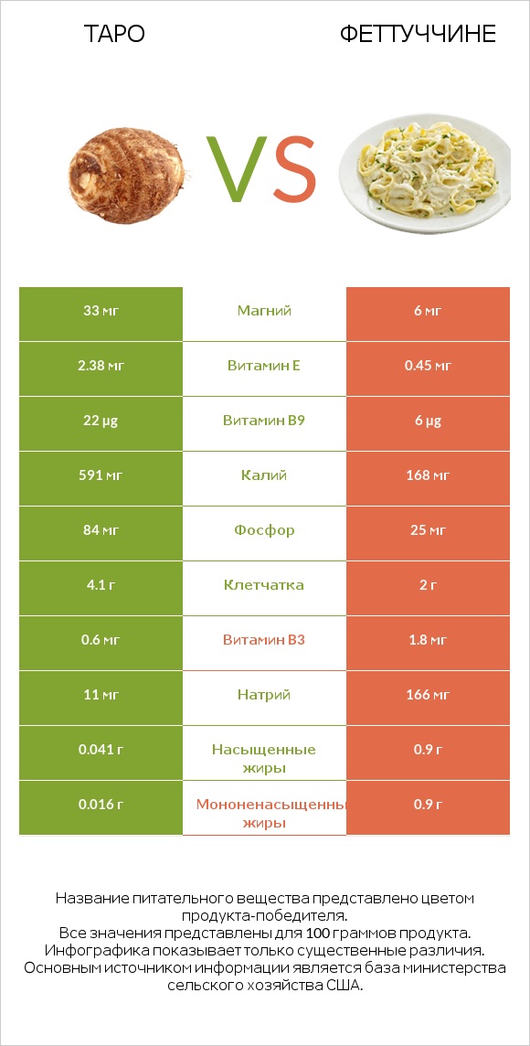 Таро vs Феттуччине infographic