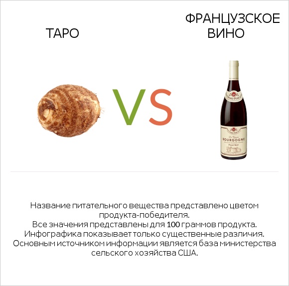 Таро vs Французское вино infographic