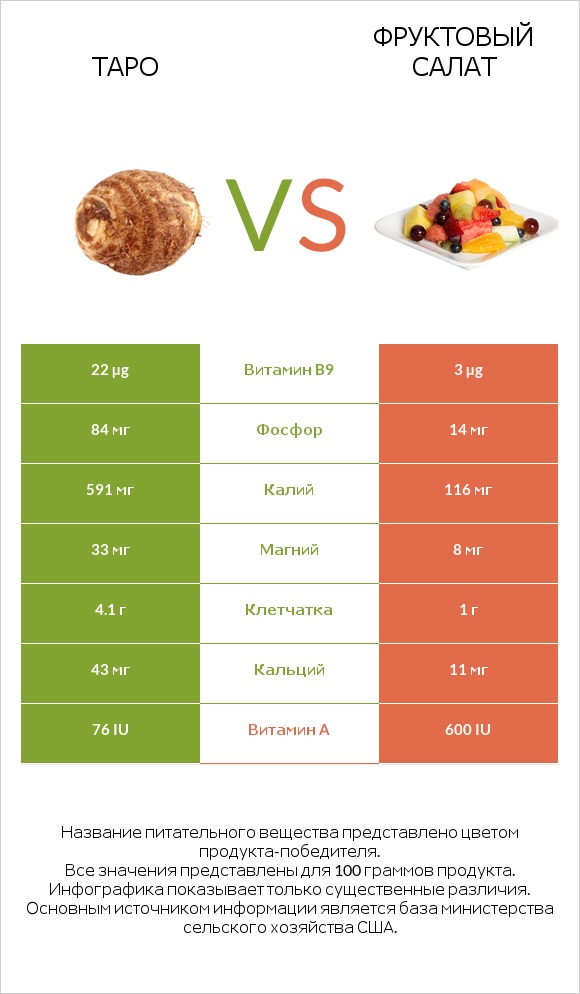 Таро vs Фруктовый салат infographic