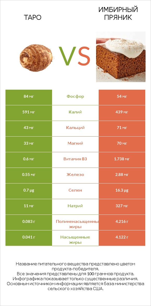 Таро vs Имбирный пряник infographic