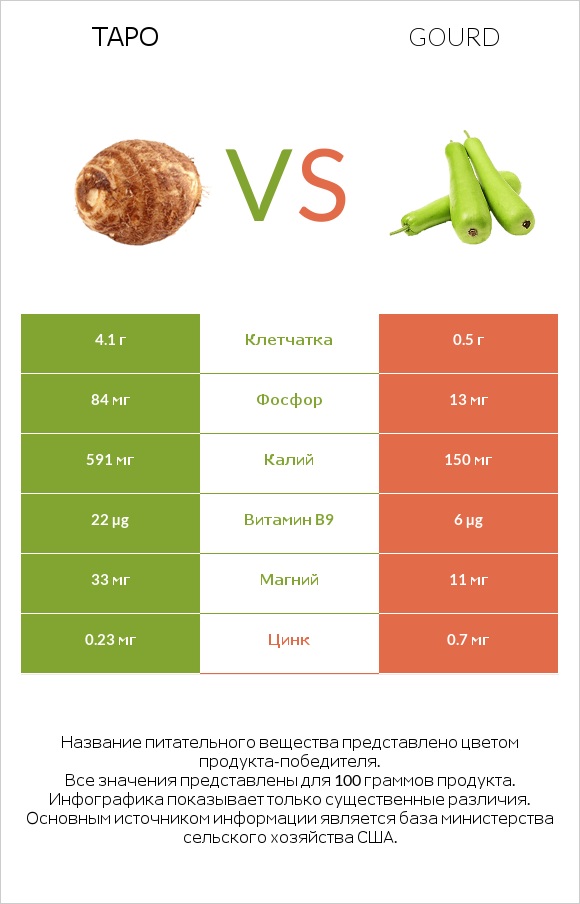Таро vs Gourd infographic