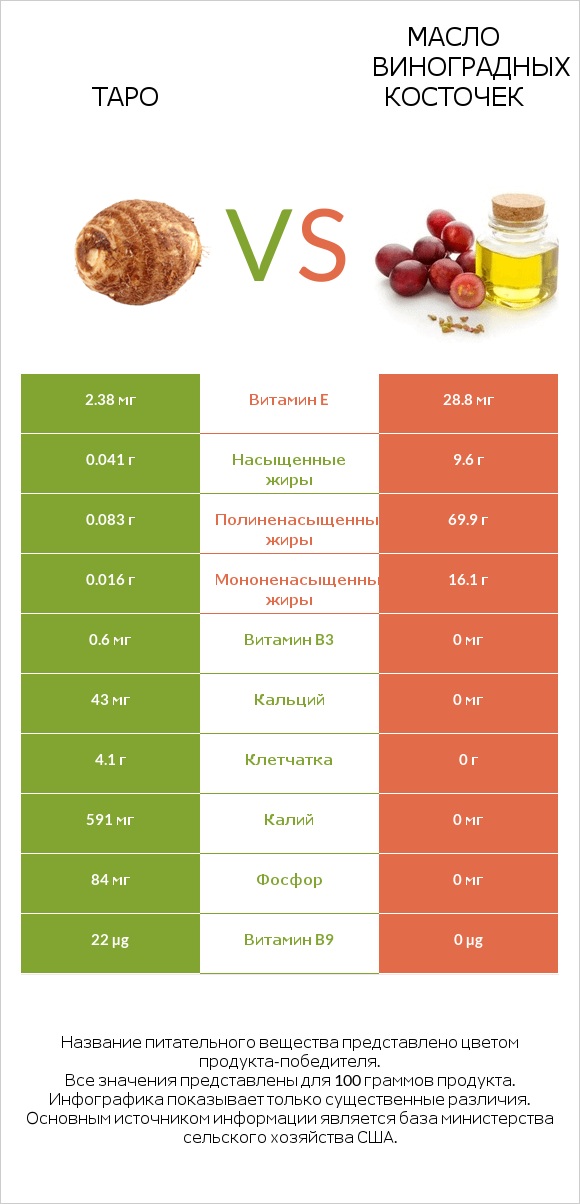 Таро vs Масло виноградных косточек infographic
