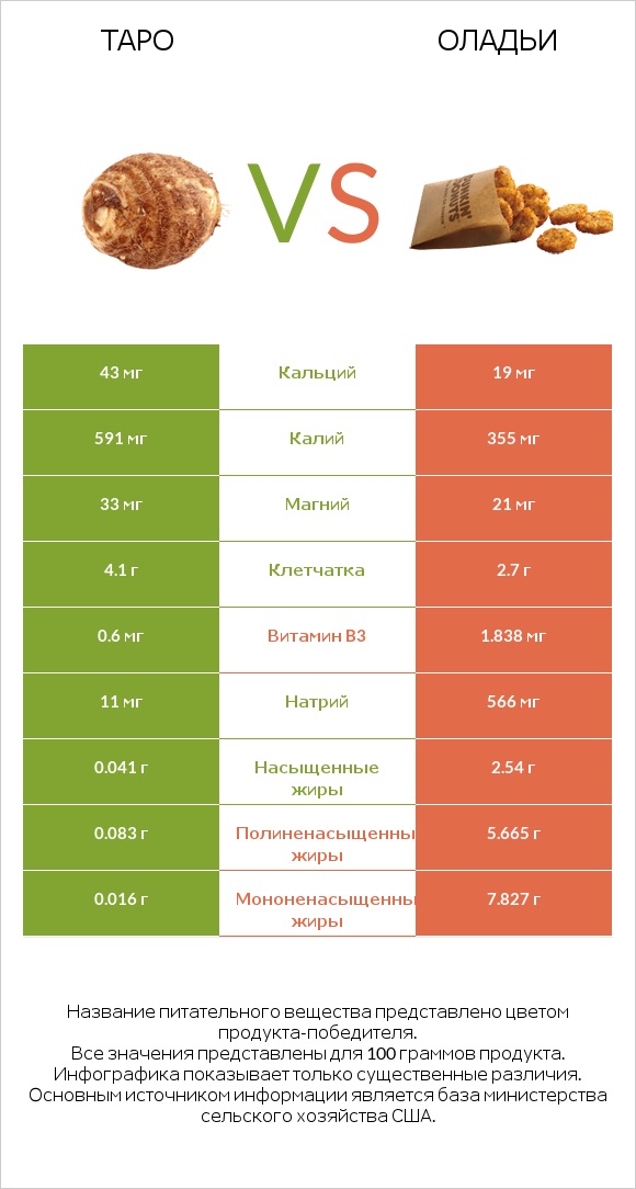 Таро vs Оладьи infographic