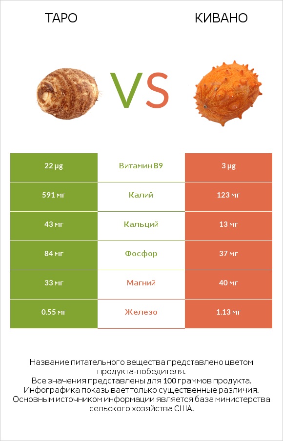 Таро vs Кивано infographic