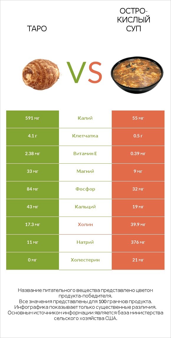 Таро vs Остро-кислый суп infographic