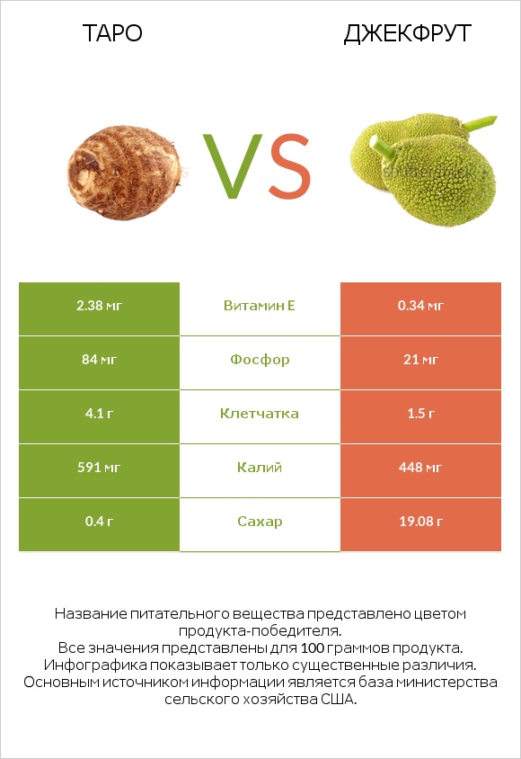 Таро vs Джекфрут infographic