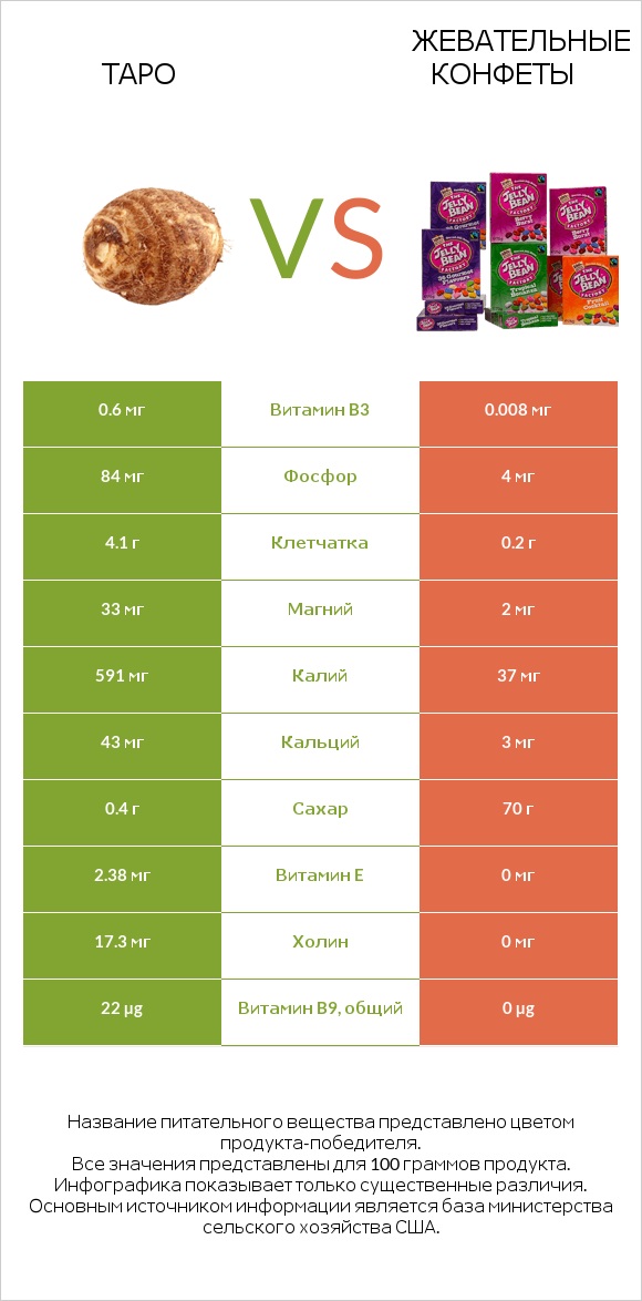 Таро vs Жевательные конфеты infographic