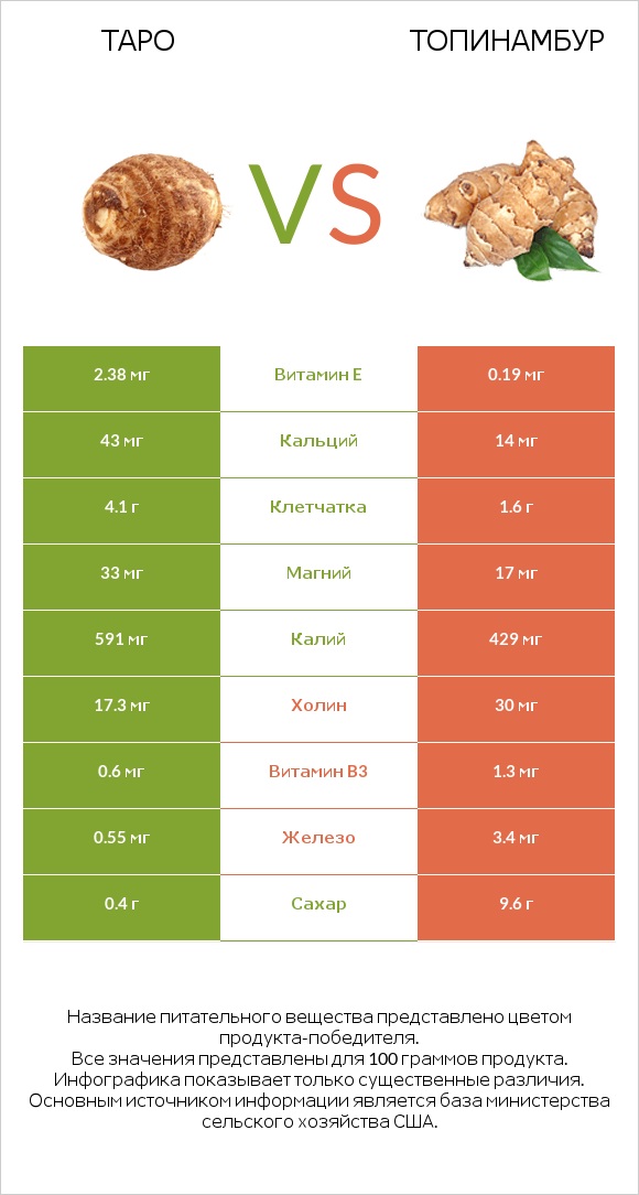 Таро vs Топинамбур infographic