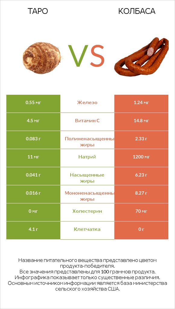 Таро vs Колбаса infographic