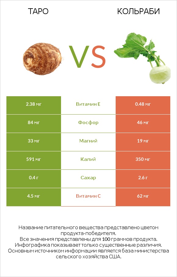 Таро vs Кольраби infographic