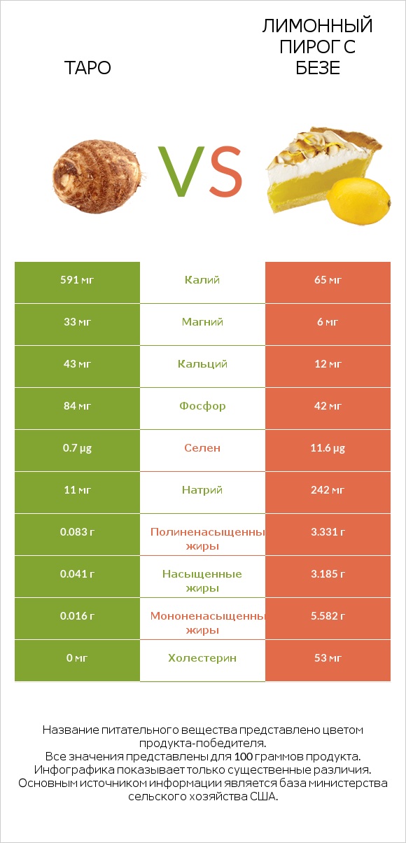 Таро vs Лимонный пирог с безе infographic