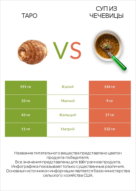 Таро vs Суп из чечевицы infographic