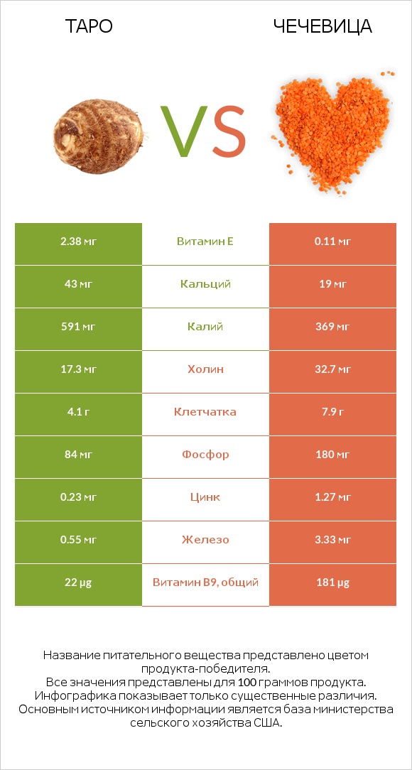 Таро vs Чечевица infographic