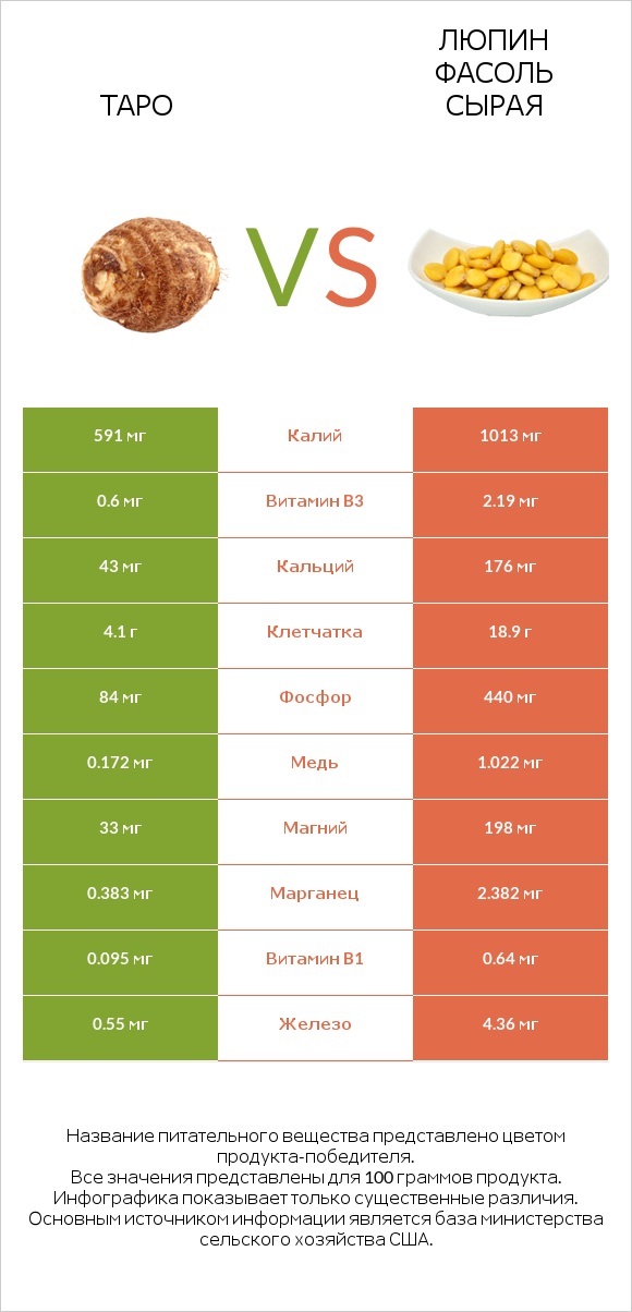 Таро vs Люпин Фасоль сырая infographic