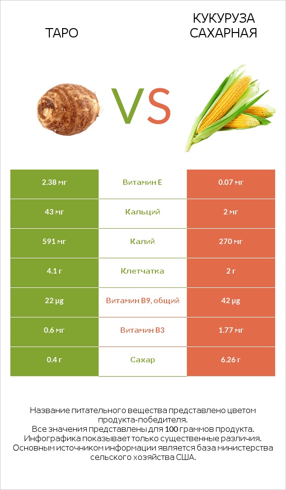 Таро vs Кукуруза сахарная infographic