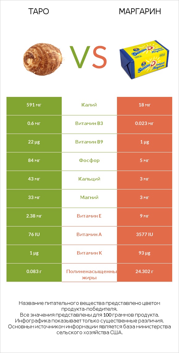 Таро vs Маргарин infographic