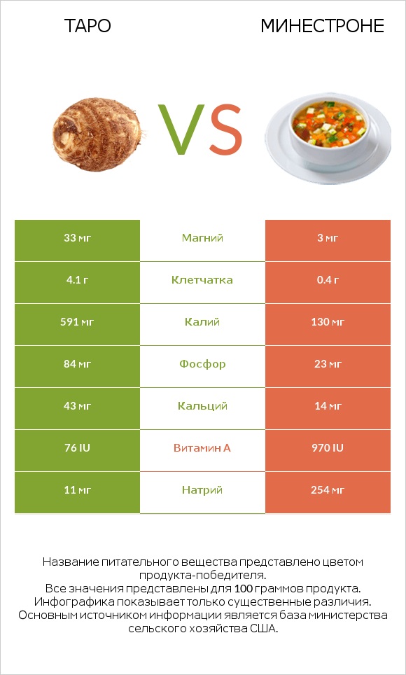 Таро vs Минестроне infographic