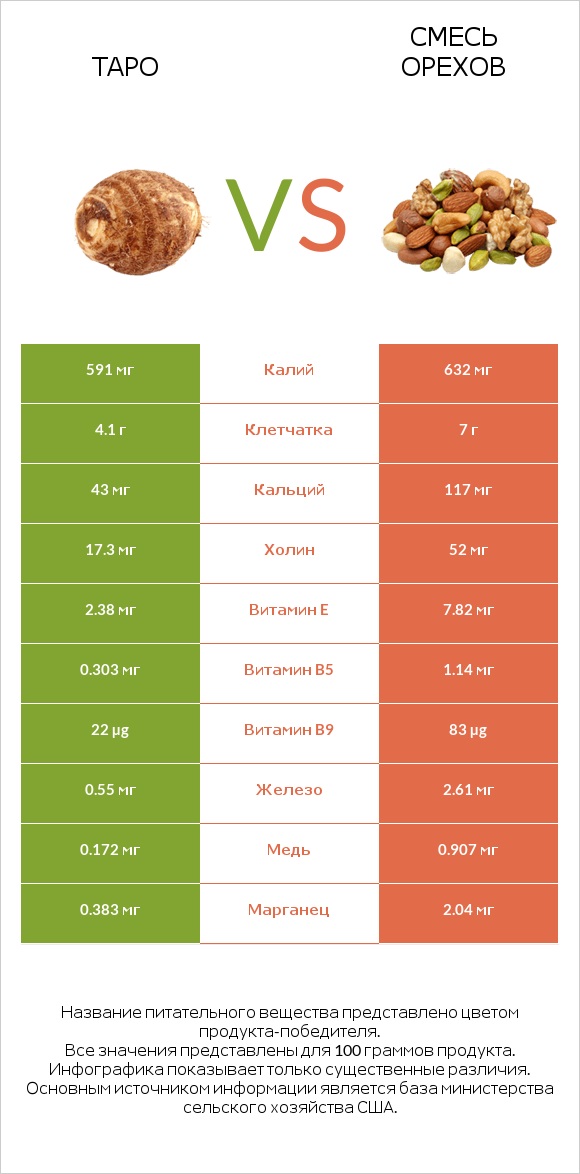 Таро vs Смесь орехов infographic