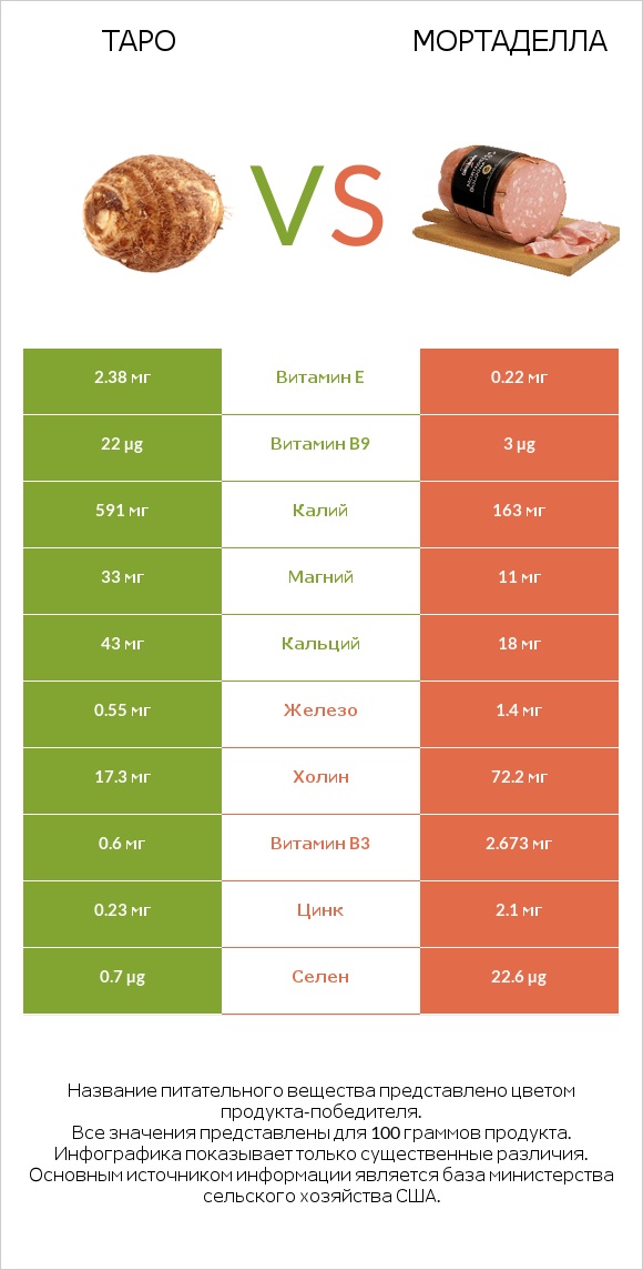 Таро vs Мортаделла infographic