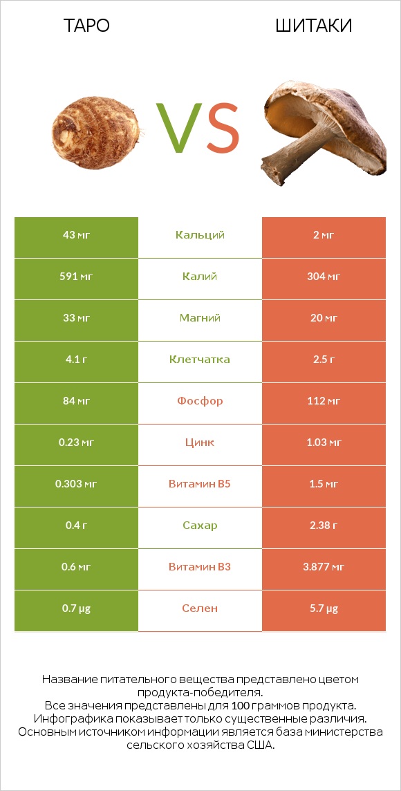 Таро vs Шитаки infographic