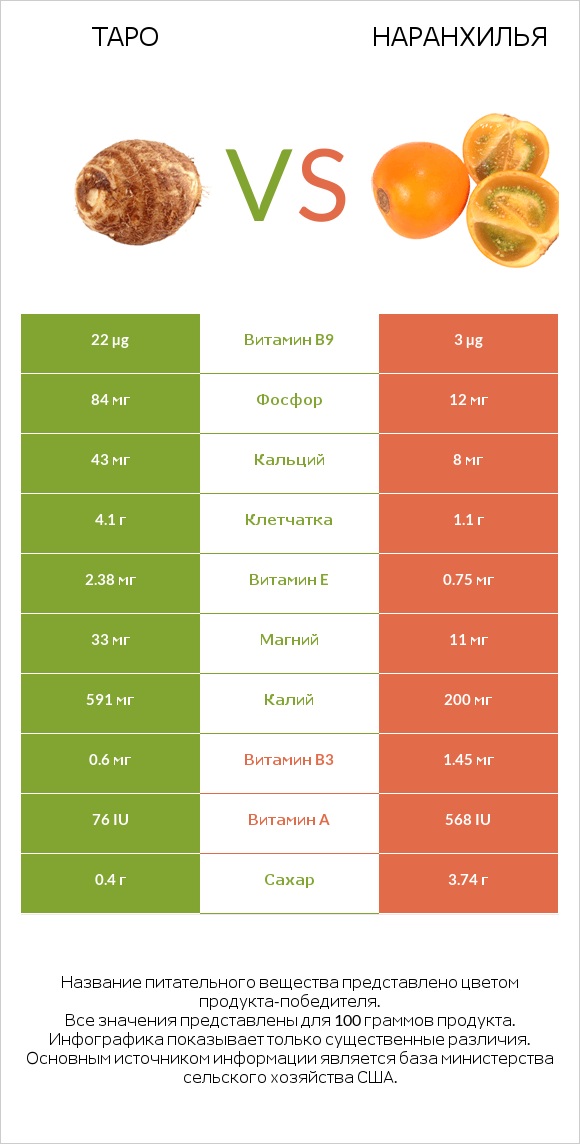 Таро vs Наранхилья infographic