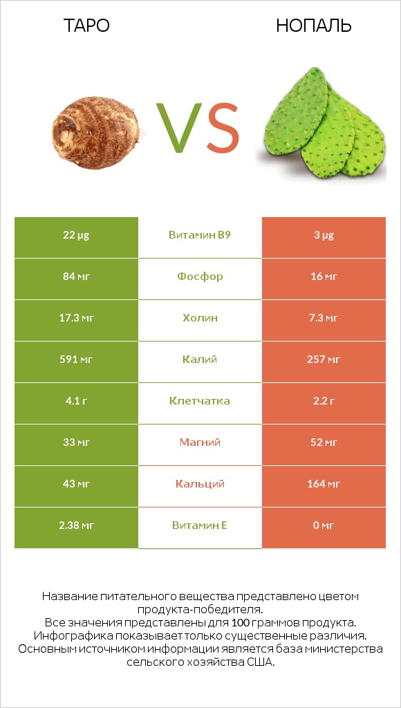 Таро vs Нопаль infographic