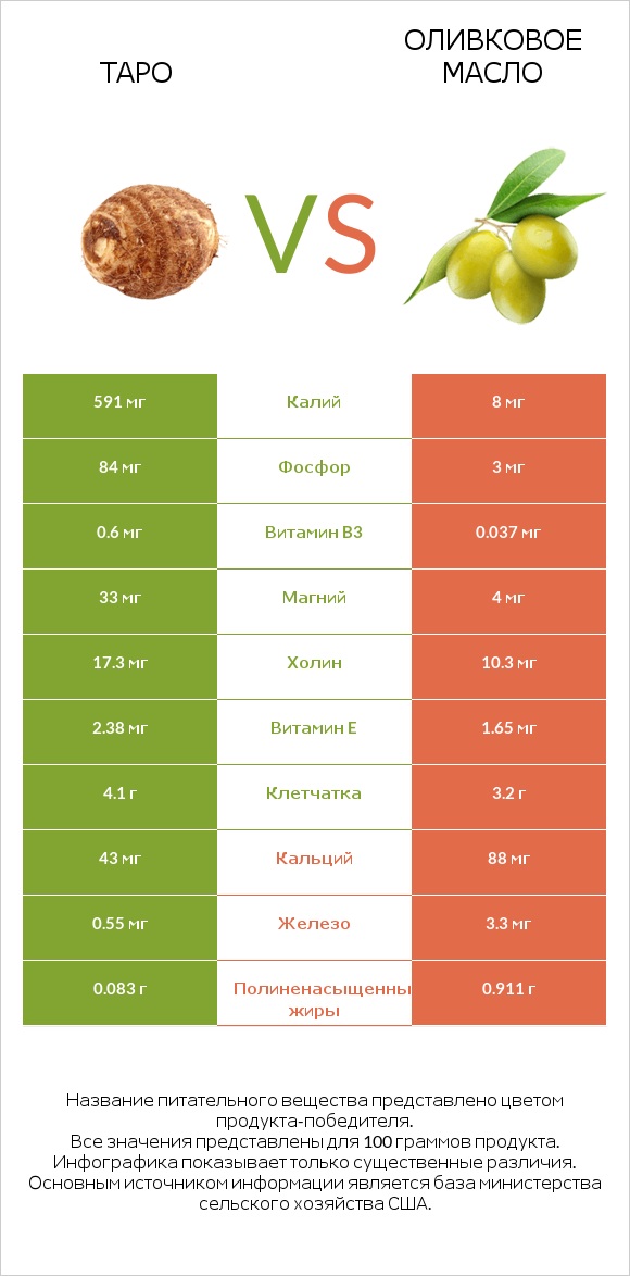 Таро vs Оливковое масло infographic