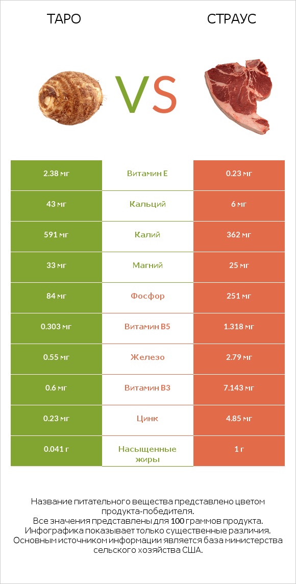 Таро vs Страус infographic