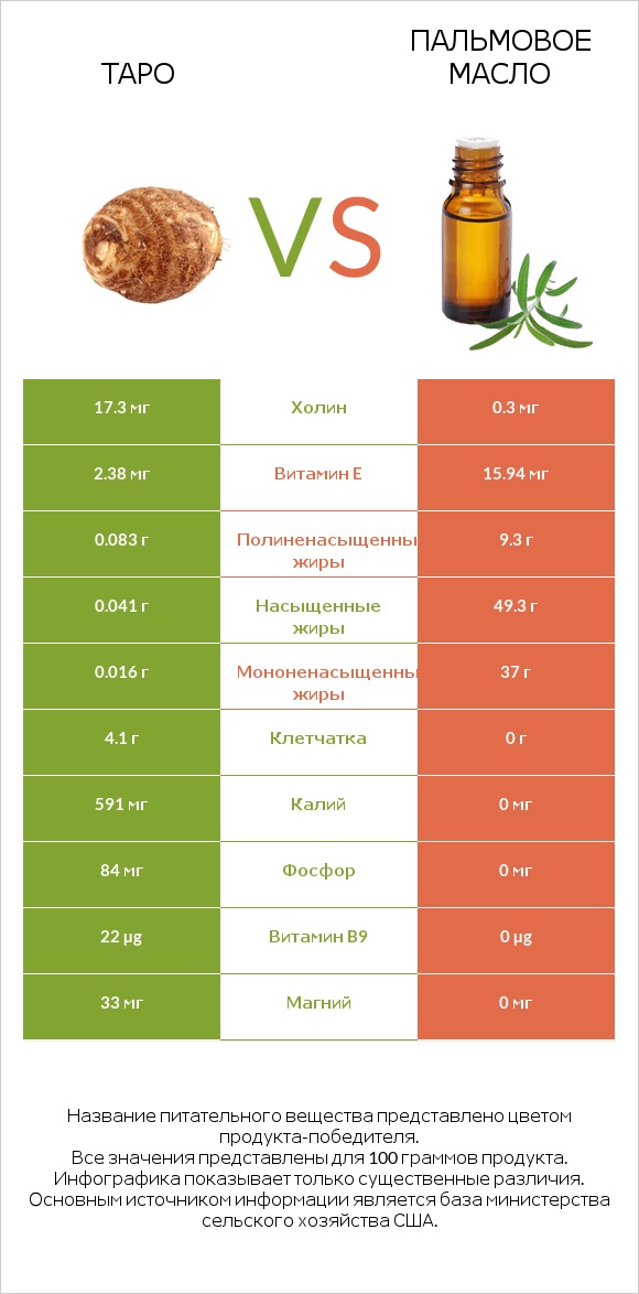 Таро vs Пальмовое масло infographic