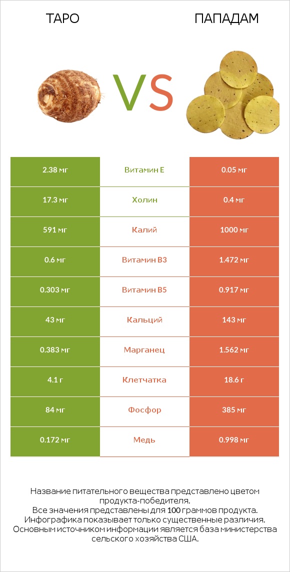 Таро vs Пападам infographic