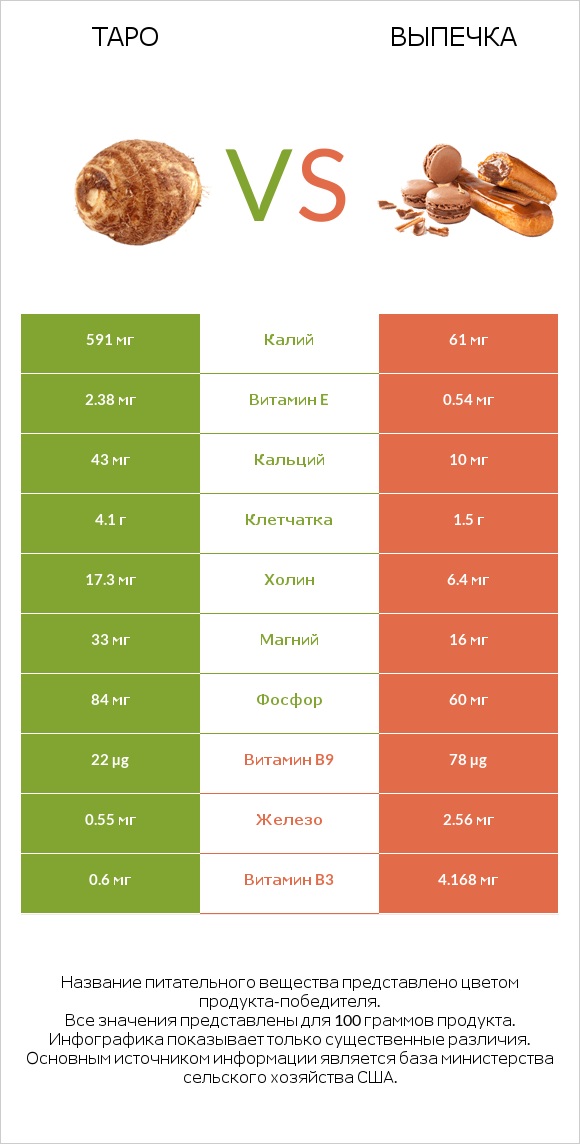 Таро vs Выпечка infographic