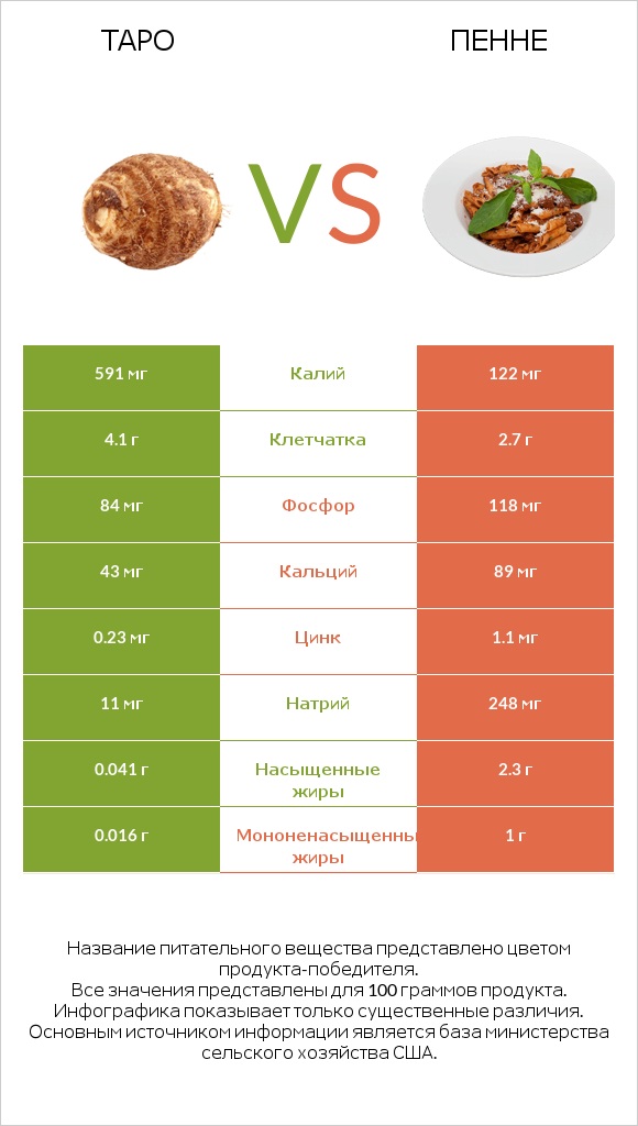 Таро vs Пенне infographic