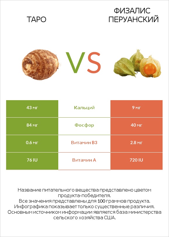 Таро vs Физалис перуанский infographic