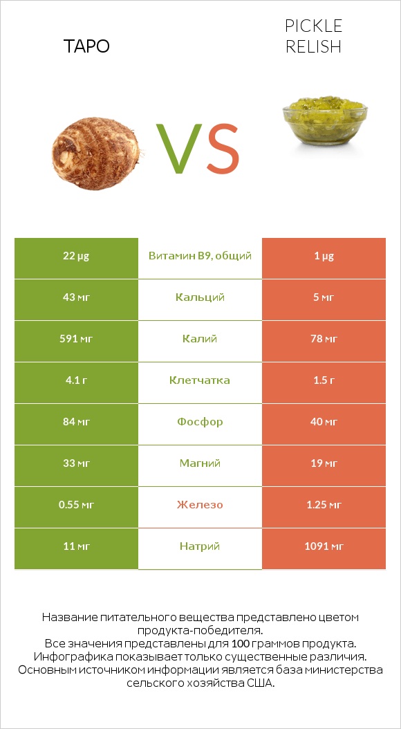 Таро vs Pickle relish infographic