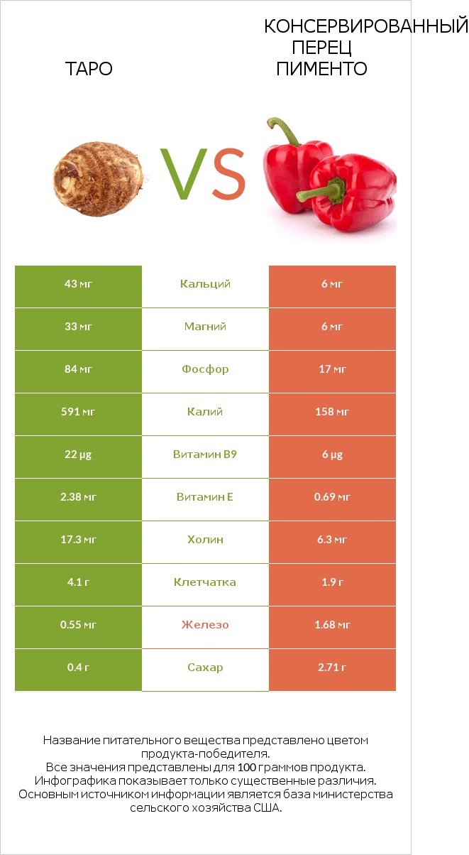 Таро vs Консервированный перец пименто infographic