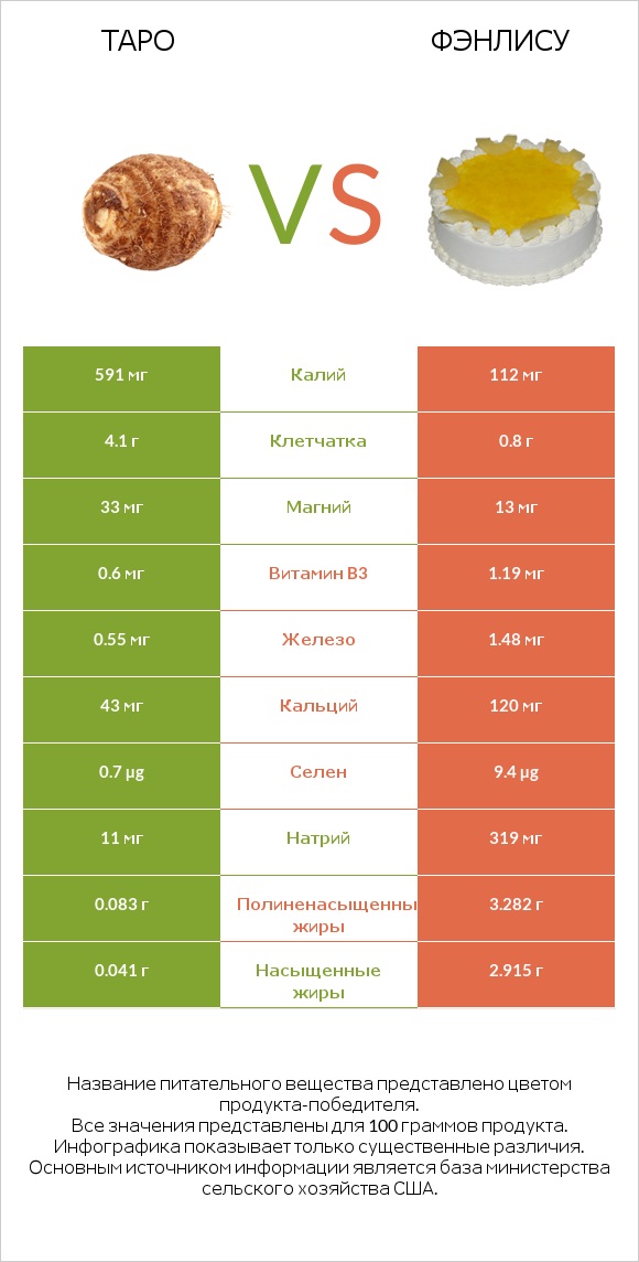 Таро vs Фэнлису infographic